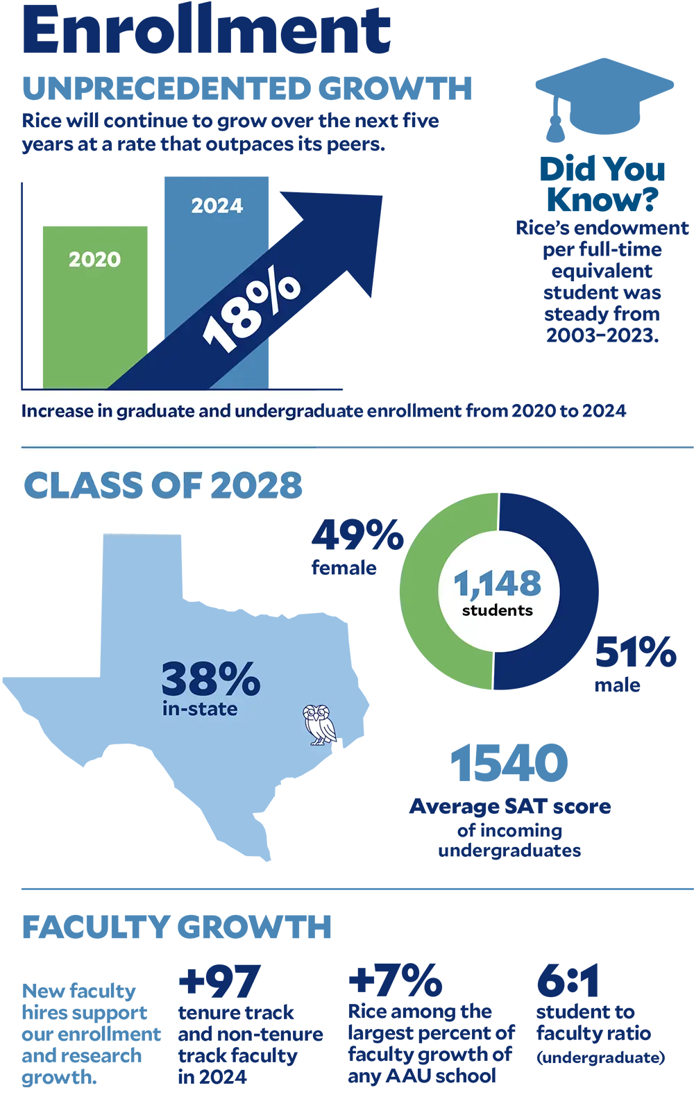 Enrollment - Unprecedented Growth Charts