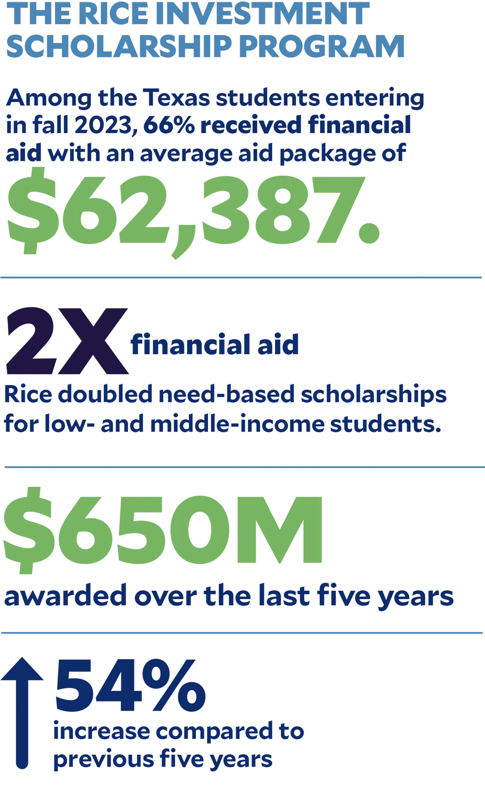 Rice doubled need-based scholarships for low- and middle-income students.