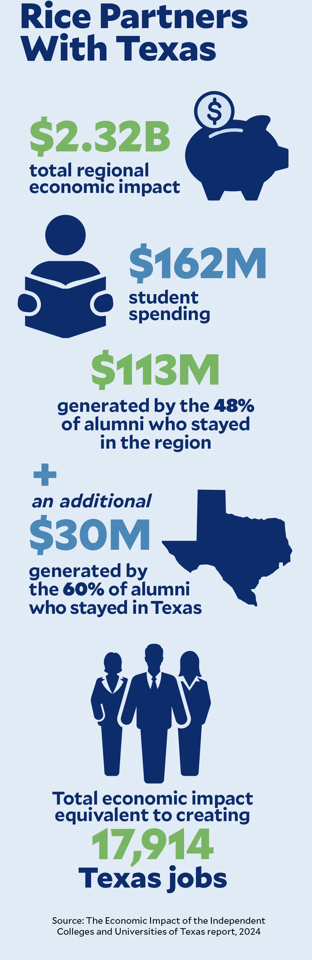 Rice Partners With Texas Charts