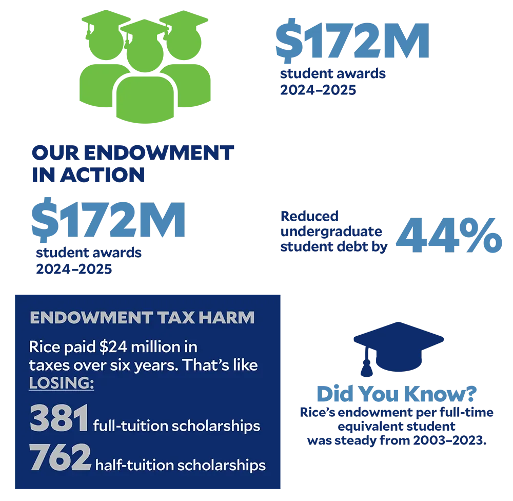Enrollment - Unprecedented Growth Charts