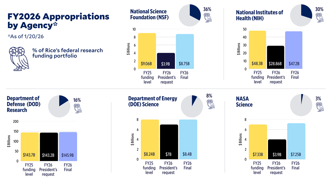 FY2026 Appropriations by Agency